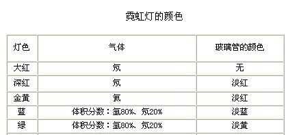 稀有氣體有哪些