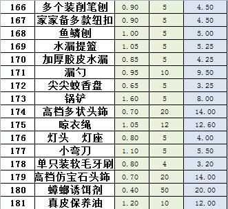 公司辦公室日用品清單表應(yīng)該怎么做，里面要寫些什么呢