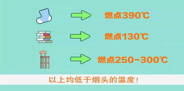 煙頭中心溫度可達應急安全知識