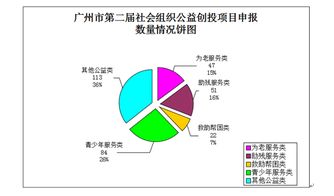 公益創(chuàng  )投項目策劃方案
