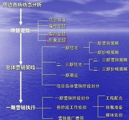 房地產(chǎn)營銷策劃方案大全