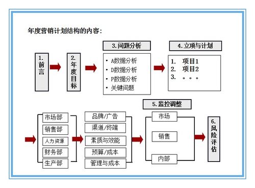 營(yíng)銷策劃方案要素
