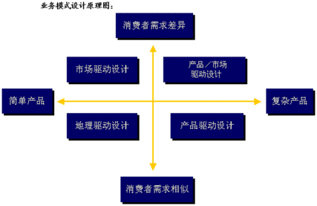 渠道的策劃與設計方案