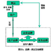 奧運(yùn)會(huì)營(yíng)銷方案策劃