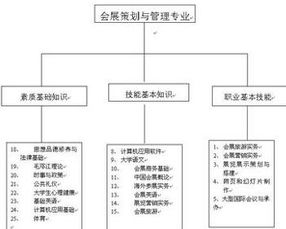 會(huì )展管理的策劃方案