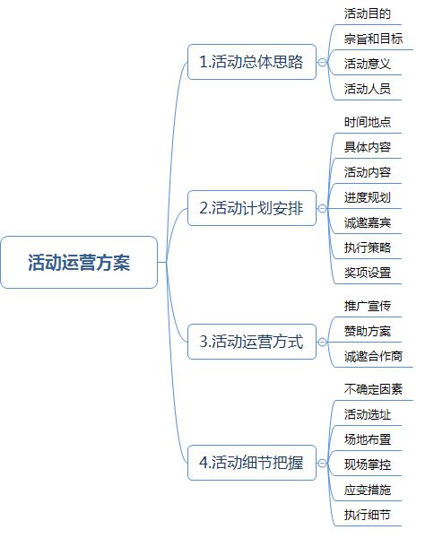 樓盤(pán)電商策劃方案