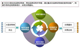 b2b平臺策劃方案