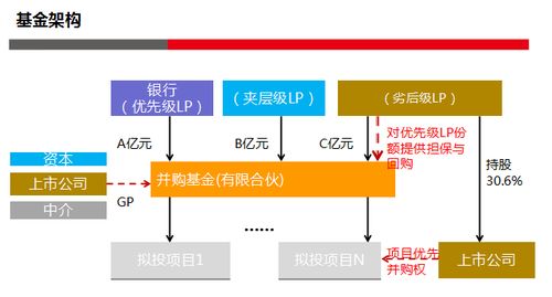 投資并購(gòu)策劃方案