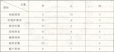 策劃方案評價指標(biāo)費用