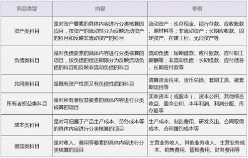 核算,會(huì )計科目,內容