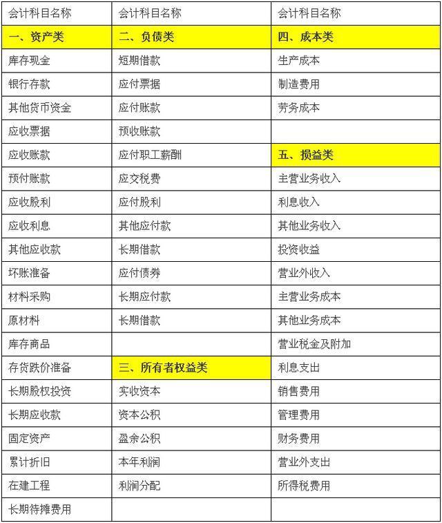 會(huì)計(jì)科目表五大分類