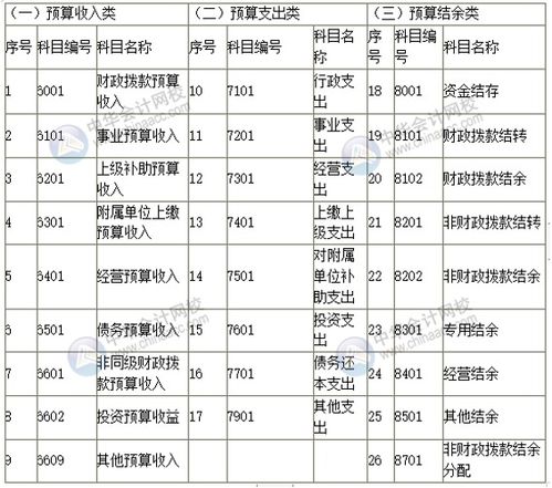 科目,預算,會(huì )計科目