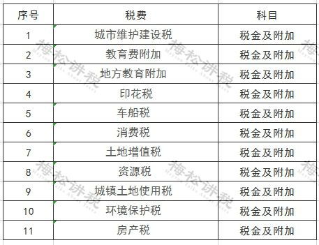 稅金及附加是什么類(lèi)的會(huì )計科目,營(yíng)業(yè)稅金及附加是什么會(huì )計科目,營(yíng)業(yè)稅金及附加會(huì )計科目