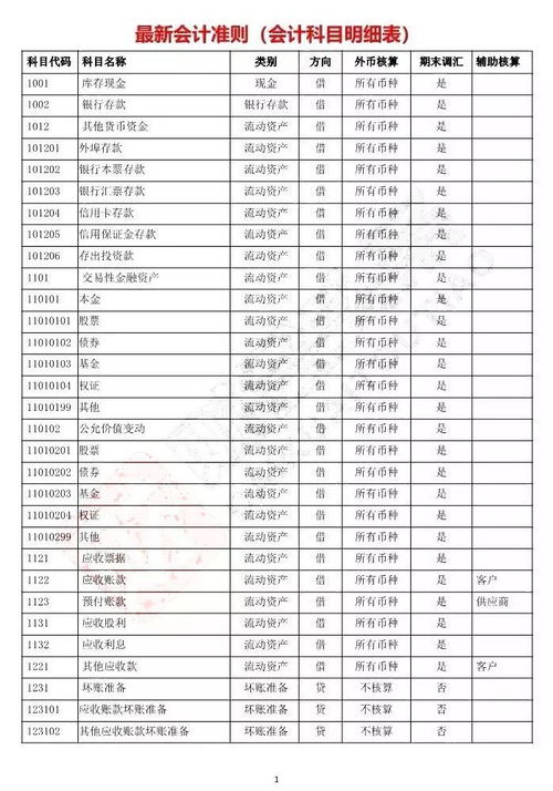 新財務(wù)制度會(huì )計科目