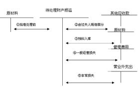 計入,行政處罰,會(huì )計科目