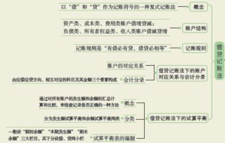 家具家庭用品的會(huì )計科目,企業(yè)所得稅的賬務(wù)處理,借款會(huì )計科目怎么處理