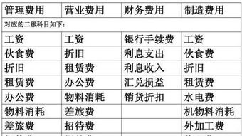 辦公用房過(guò)戶(hù)費應計入會(huì )計科目