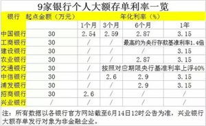 銀行大額存單會計(jì)科目