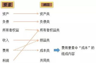 2018會計科目變化大嗎