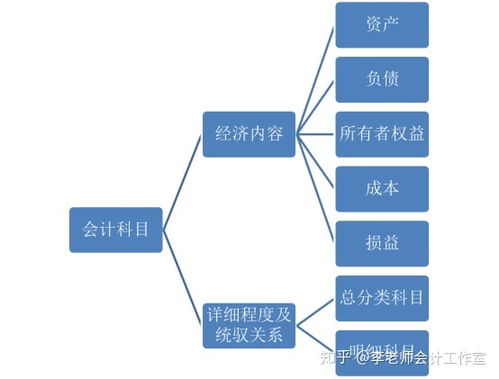 會(huì)計(jì)科目和會(huì)計(jì)要素之間有什么關(guān)系?會(huì)計(jì)科目如何分類?,會(huì)計(jì)科目與會(huì)計(jì)要素有什么關(guān)系,會(huì)計(jì)要素和會(huì)計(jì)科目有什么區(qū)別