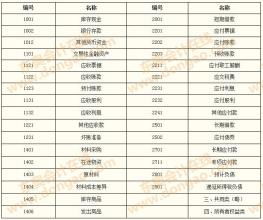設(shè)置會計科目應(yīng)該遵循