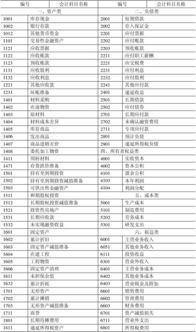 新會(huì )計制度會(huì )計科目表注解