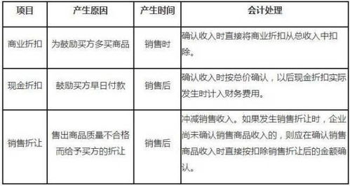 銷(xiāo)售折讓費用會(huì )計科目