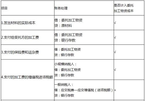 委托加工,會(huì )計科目,材料