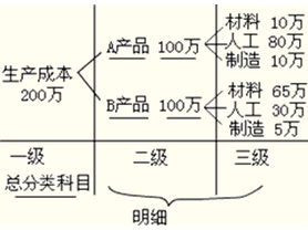 單項(xiàng)選擇會(huì)計(jì)科目是()