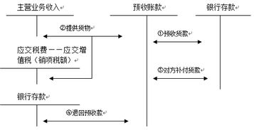 預收賬款轉出的會(huì )計科目