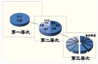 會(huì )計六要素和會(huì )計科目的區別,會(huì )計六要素包含的會(huì )計科目,會(huì )計六要素與會(huì )計科目的關(guān)系