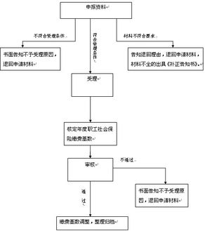 養老,會(huì )計科目,有哪些,行業(yè)