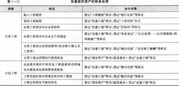 在建工程測繪費的會計科目?,在建工程勞務費會計科目,在建工程會計科目及賬務處理