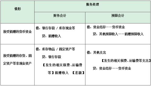 接受捐贈材料會(huì )計科目