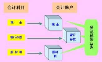 會(huì )計科目是賬戶(hù)的名稱(chēng)因而也是會(huì )計核算方法