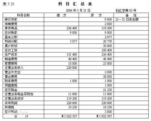 出差,填寫,會計科目