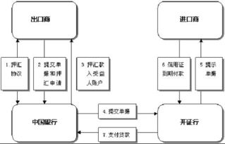 買(mǎi)方押匯會(huì )計科目