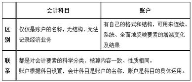 會計科目與會計要素一致的有哪些,會計科目會計要素會計對象的關(guān)系,會計科目和會計要素