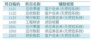 U8會(huì )計科目中途修改輔助核算
