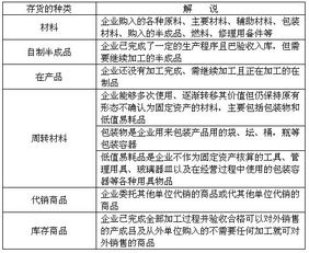 存貨項目包括哪些會(huì )計科目,存貨包括哪些會(huì )計科目,最新的,工業(yè)企業(yè)的存貨包括哪些