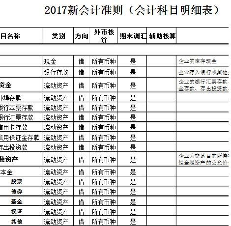 行政事業(yè)會計科目表,建筑企業(yè)會計科目表,糧食企業(yè)會計科目表