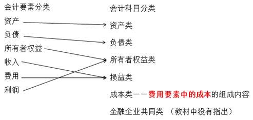 會計(jì)科目中成本和損益