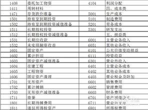 投資應(yīng)該選什么會計科目