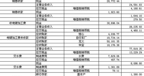 關(guān)于家具廠的會計科目