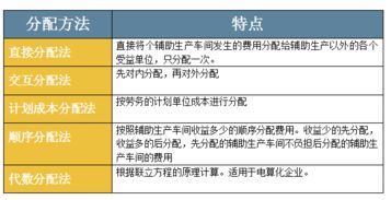 輔助生產(chǎn)車(chē)間費用分配會(huì )計科目