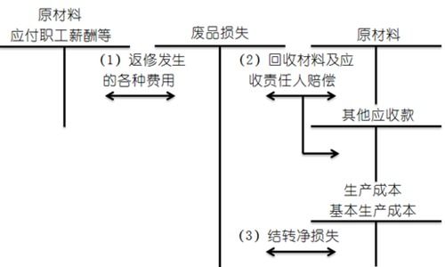 廢品損失是什么類(lèi)的會(huì )計科目