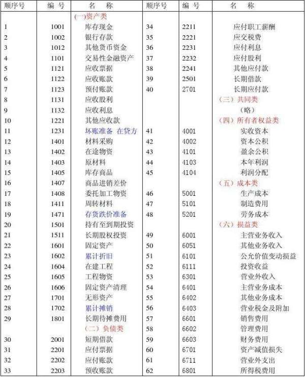 費用類(lèi)包括哪些會(huì )計科目