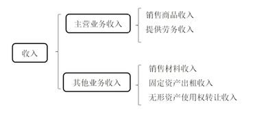 明細,包含,費用,會(huì )計科目