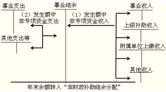 財政補助結余計入什么會(huì )計科目