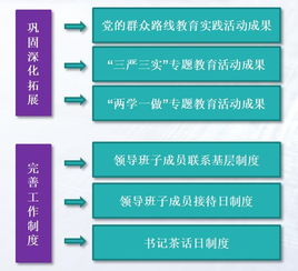 團組織,會計科目